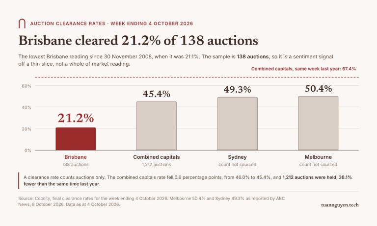 Brisbane's 21.2% auction clearance rate for the week ending 4 October 2026 sits far below Sydney at 49.3%, Melbourne at 50.4% and the combined capitals at 45.4%, but it rests on only 138 auctions, so it reads as sentiment rather than a whole of market measurement.