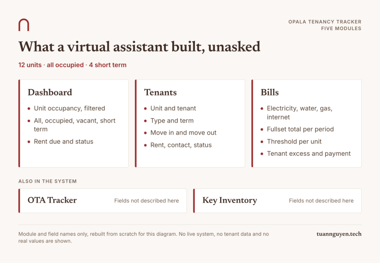A virtual assistant initiative nobody commissioned: five modules covering unit occupancy, tenancy records, utility bills with an allowance rule, OTA tracking and key inventory, across 12 units.