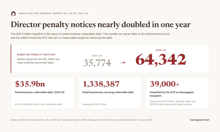 Director penalty notices rose from 35,774 in 2023-24 to 64,342 in 2024-25, the enforcement edge of $35.9 billion in ato small business debt owed by 1,338,387 businesses.