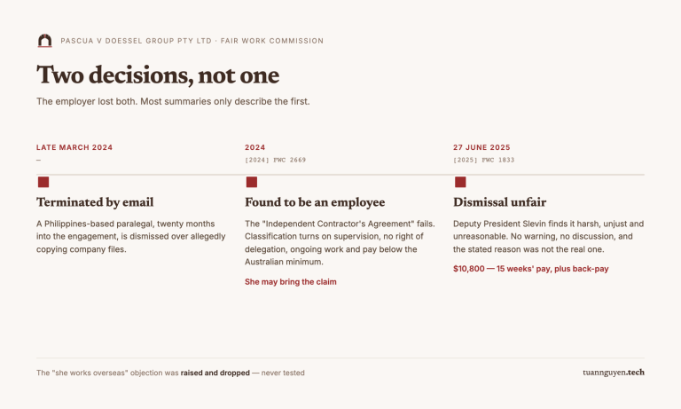 Timeline of Pascua v Doessel Group: dismissed by email in March 2024, found to be an employee in the 2024 Fair Work offshore ruling, then awarded 10,800 dollars for unfair dismissal in June 2025.